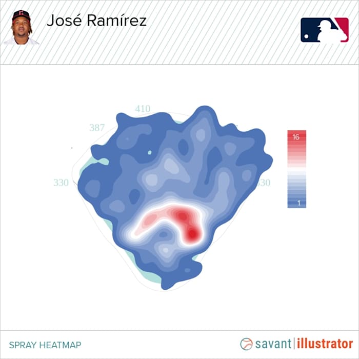 Jose Ramirez Heat Map September 10 2022